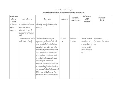แผนการพัฒนาทรัพยากรบุคคล ... Image 1