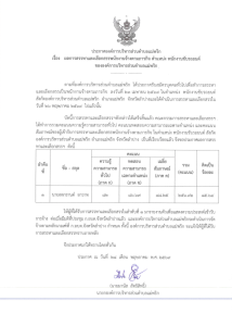 ผลการสรรหาและเลือกสรรพนักงานจ้างตามภารกิจ ตำแหน่ง ... Image 1
