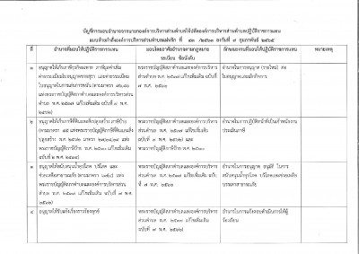 มอบอํานาจนายกองค์การบริหารส่วนตําบลให้พนักงานส่วนตําบลปฏิบัติราชการแทน ... Image 2