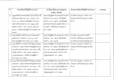 มอบอํานาจนายกองค์การบริหารส่วนตําบลให้พนักงานส่วนตําบลปฏิบัติราชการแทน ... Image 3