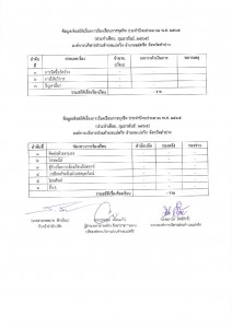 สถิติการร้องเรียนทุจริต กุมภาพันธ์ 2565 Image 1