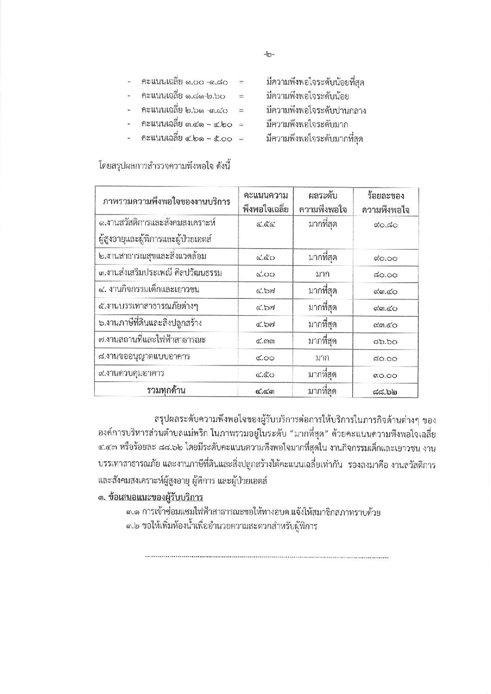 ผลการประเมินความพึงพอใจของผูั้ใช้บริการ_2-page-003.jpg