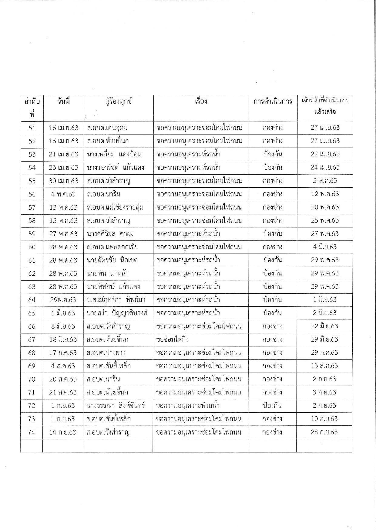 รายงานผลดำเนินการร้องทุกร้องเรียนปี_63-page-004.jpg